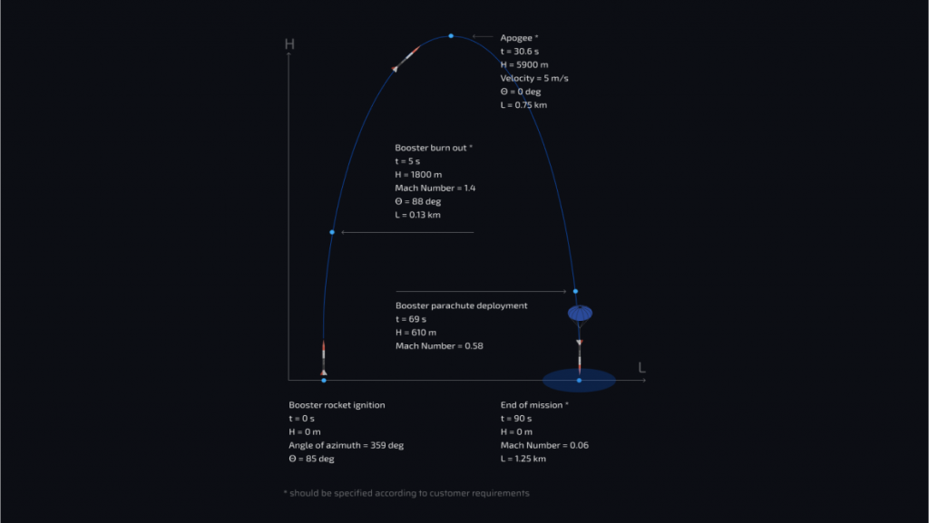 Skylark Nano flight profile
