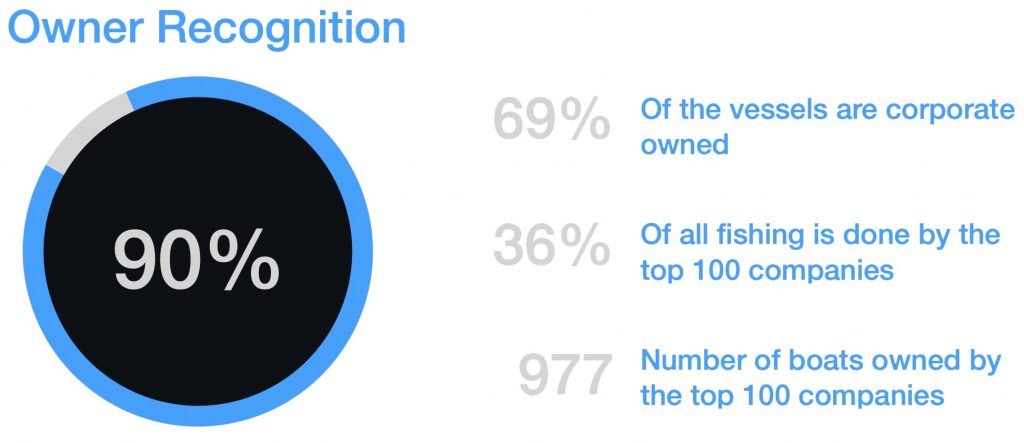 Owner recognition statistics