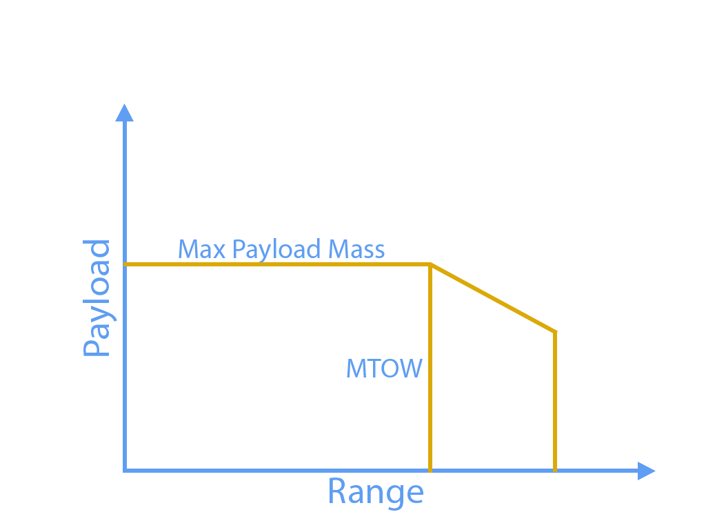 rocket’s launch capability and the weight of the payload